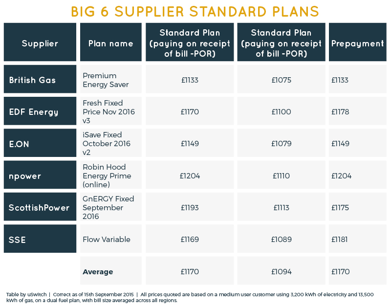 Cheapest edf deals energy tariff