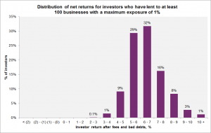 Funding Circle returns graph