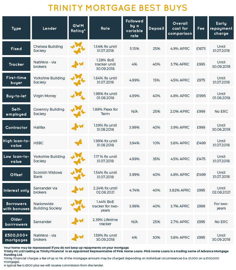 Mortgage table