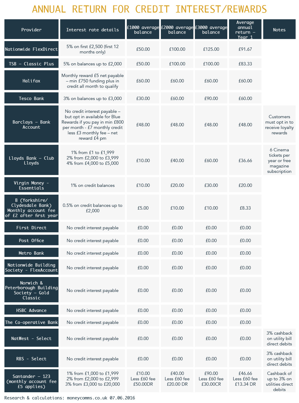 creditinterest-table