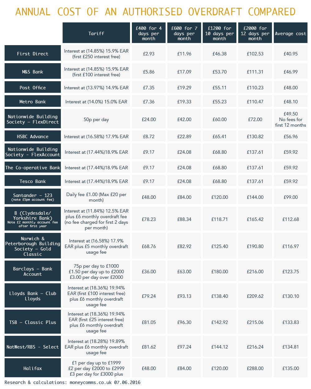 overdraft-table