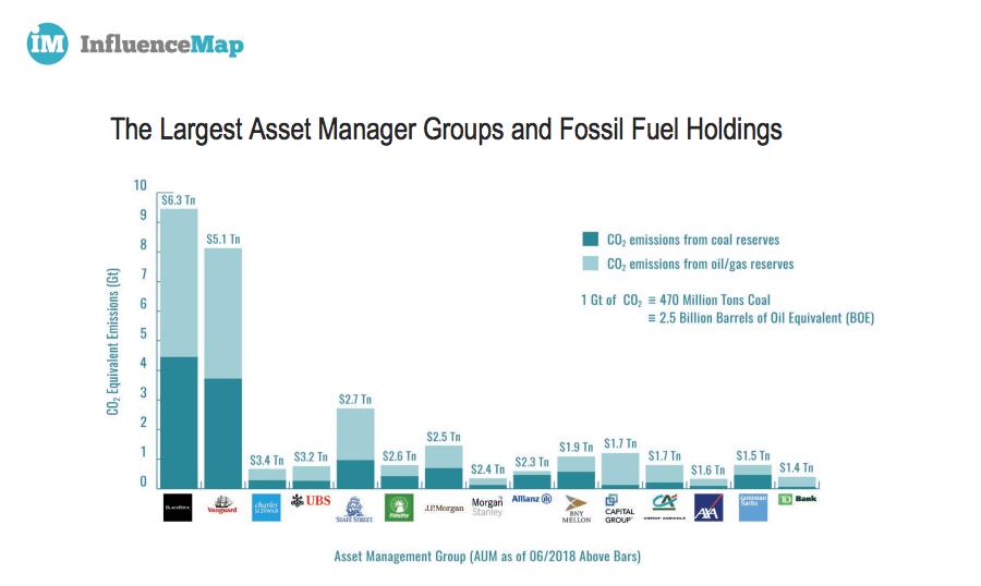 BlackRock revealed as largest fossil fuel investor as it pushes green credentials › Good With Money
