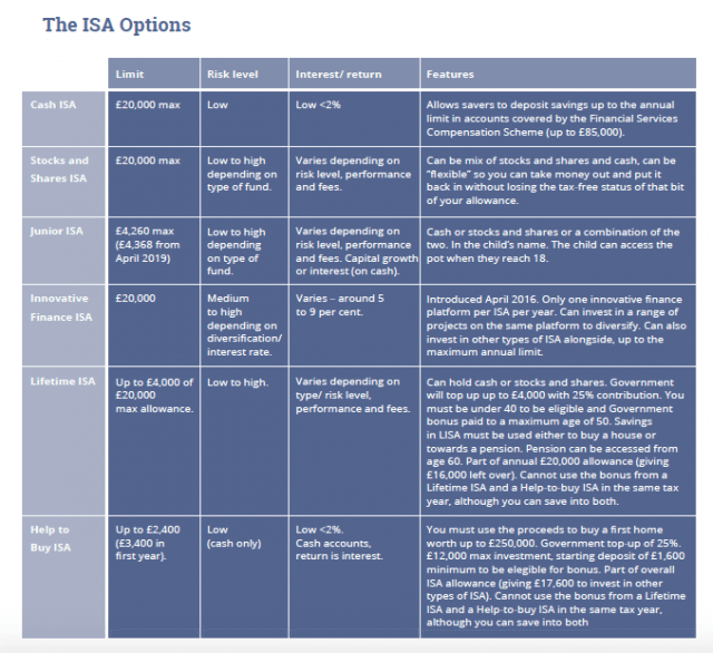 What is an ISA and why do you need one? › Good With Money