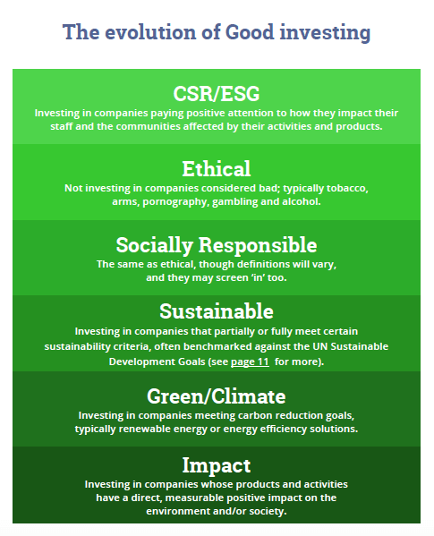 ethical investment, sustainable investment, impact investment, sustainable investment definitions