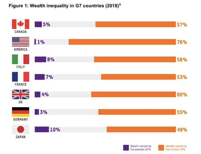 Oxfam g7 deadly sins 