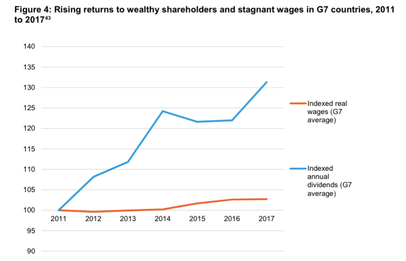 Oxfam G7 report dividends versus wages